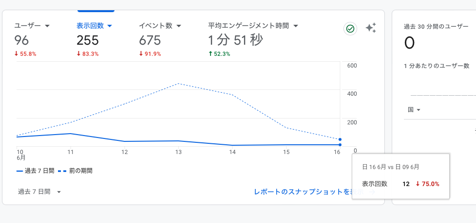 Googleアナリティクスの結果